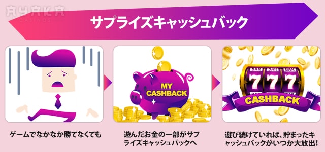 サプライ ズ キャッシュ バックは 賭け 金 の 一部 がも ら え る
