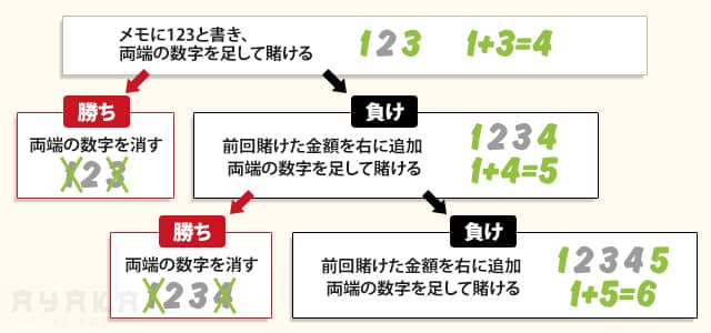 ココモ法