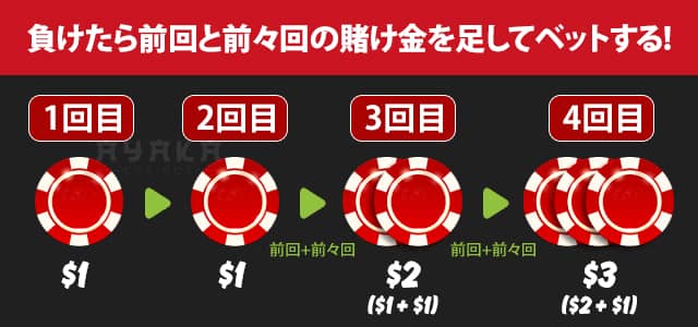 ルーレット必勝法ーモンテカルロ法