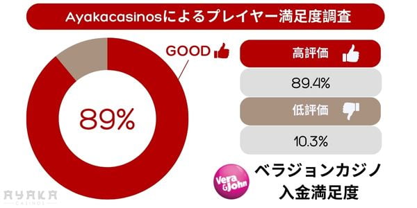 入金に関してベラ ジョン カジノ の 評判・評価