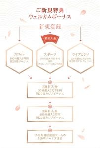 遊雅堂 ウェルカムボーナス