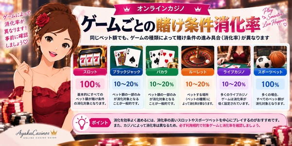 ゲームごとの賭け条件消化率