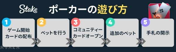 Stakeカジノ ポーカー遊ぶ手順