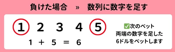 モンテカルロ法 負けた場合