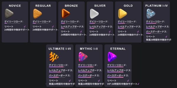 リールオンラインカジノのVIPステータス一覧